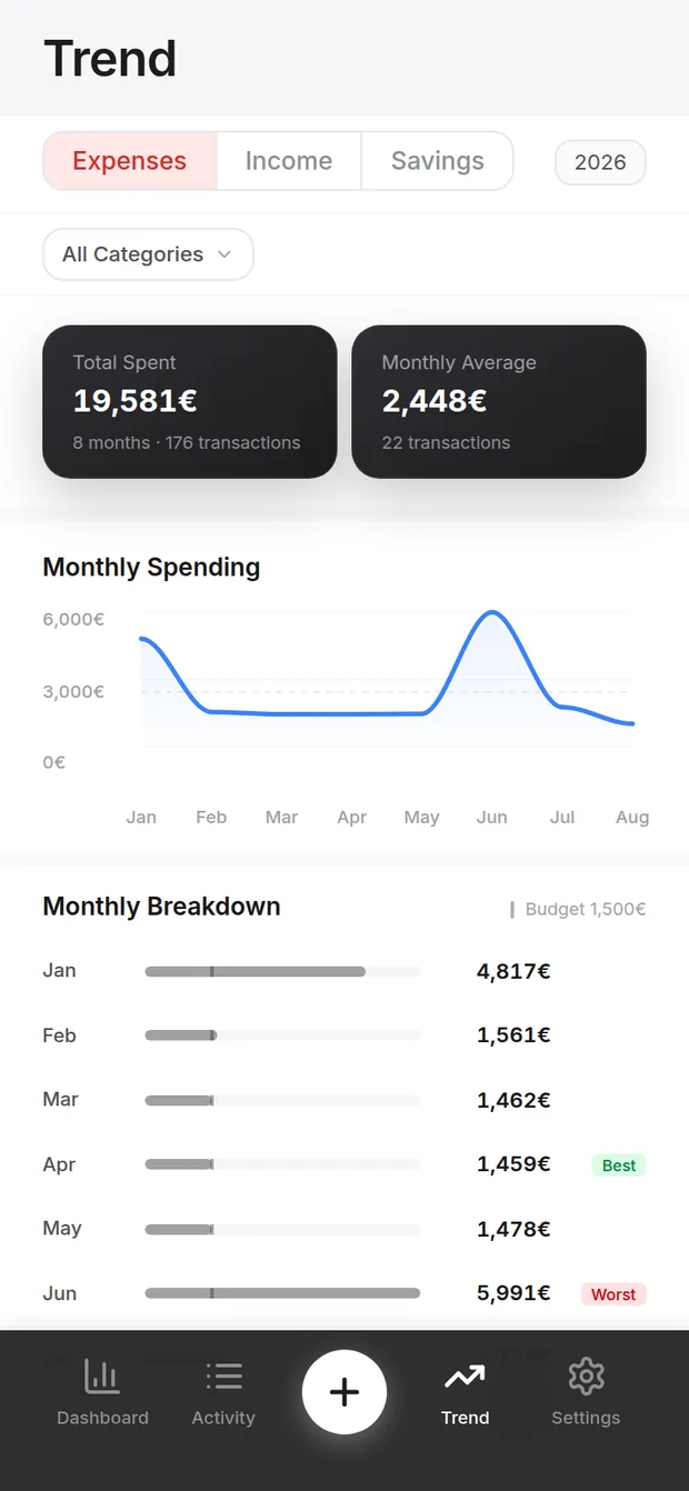 Trend tab with monthly spending chart and a month-by-month breakdown